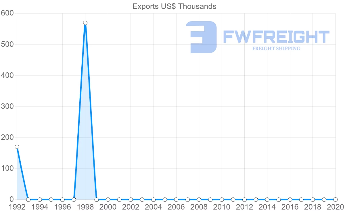 Shipping company from Kazakhstan to Guyana