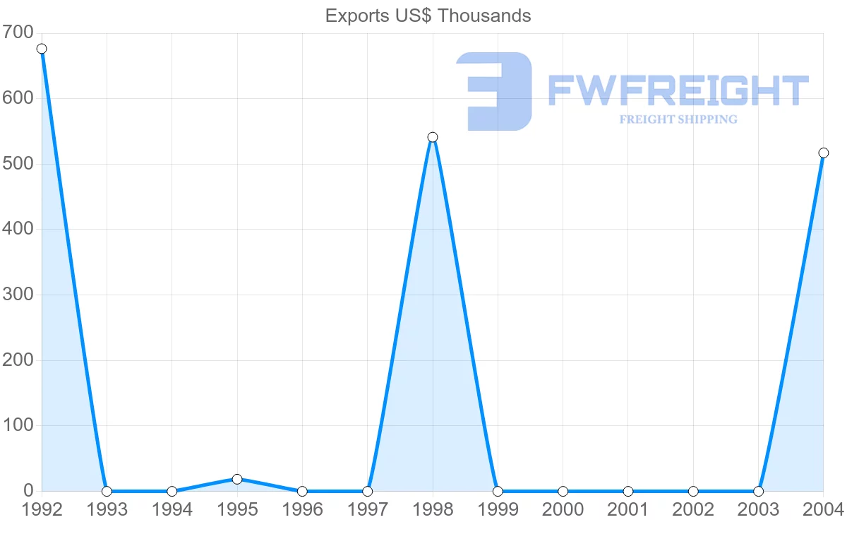 Shipping company from Kazakhstan to Honduras