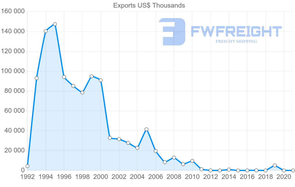 Shipping company from Kazakhstan to Hong Kong