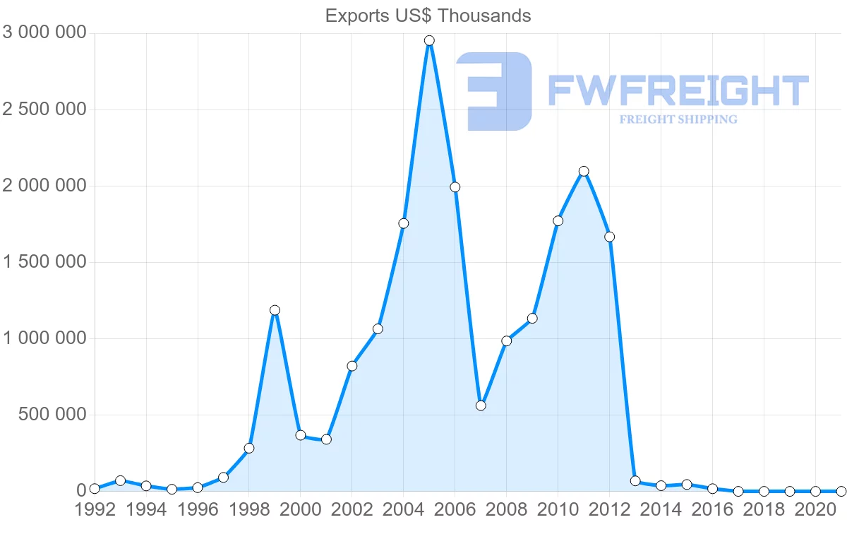 Shipping company from Kazakhstan to India