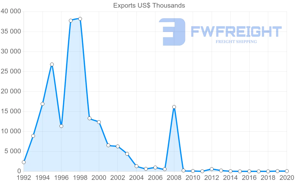 Shipping company from Kazakhstan to Iraq