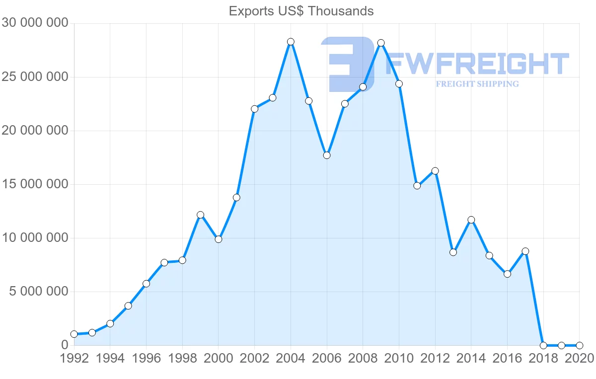 Shipping company from Kazakhstan to Italy