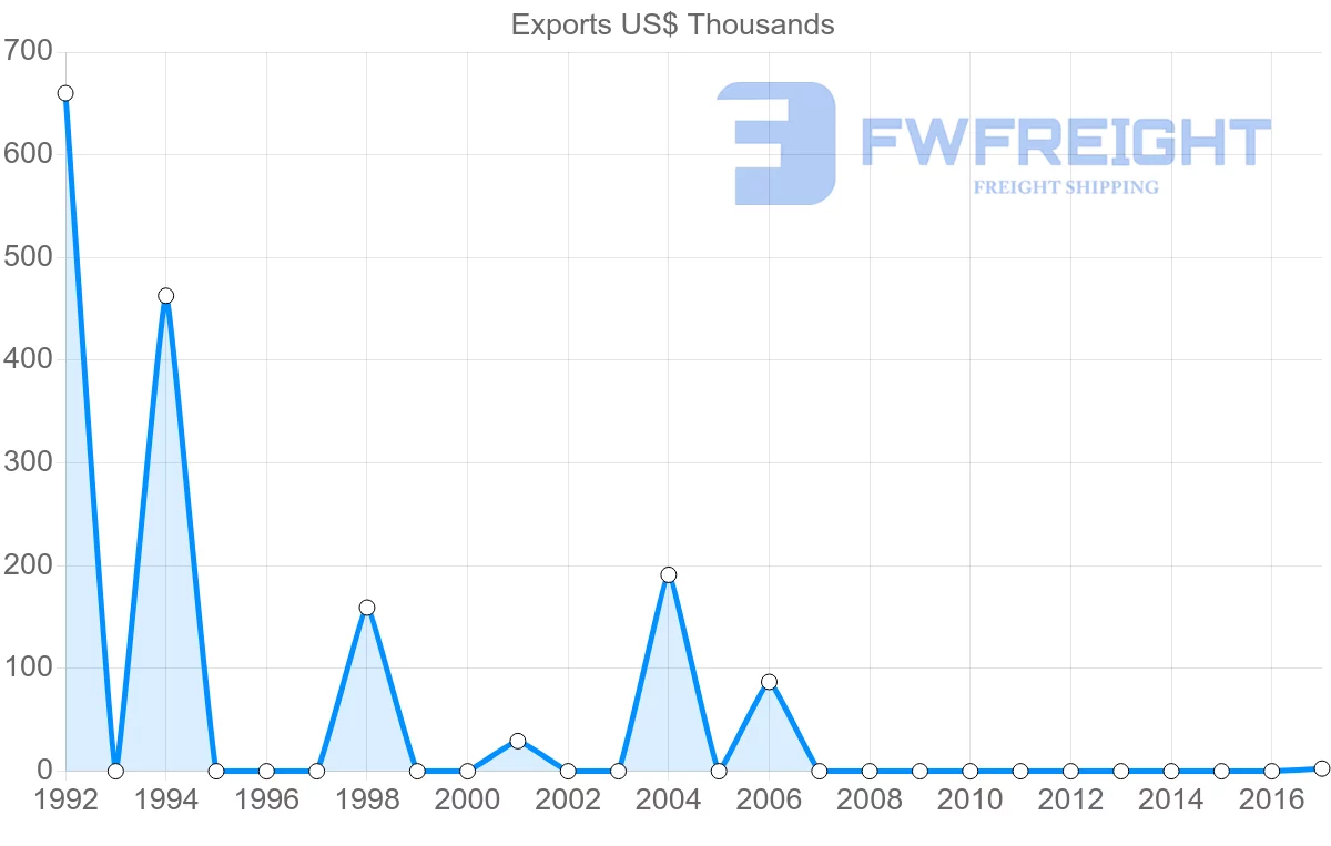Shipping company from Kazakhstan to Jamaica