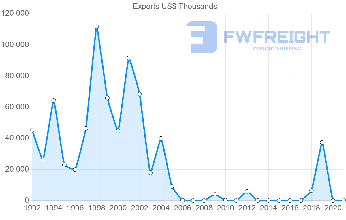 Shipping company from Kazakhstan to Jordan