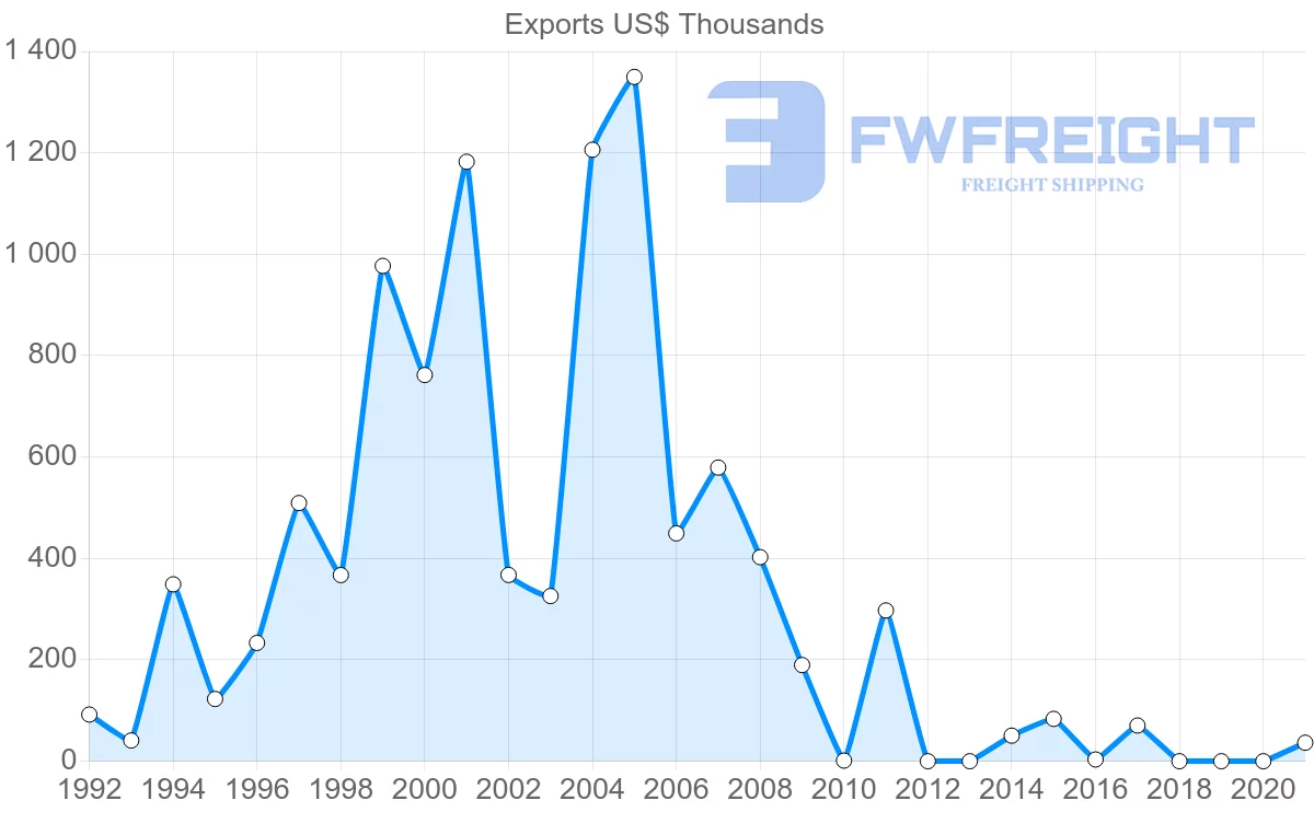 Shipping company from Kazakhstan to Kuwait