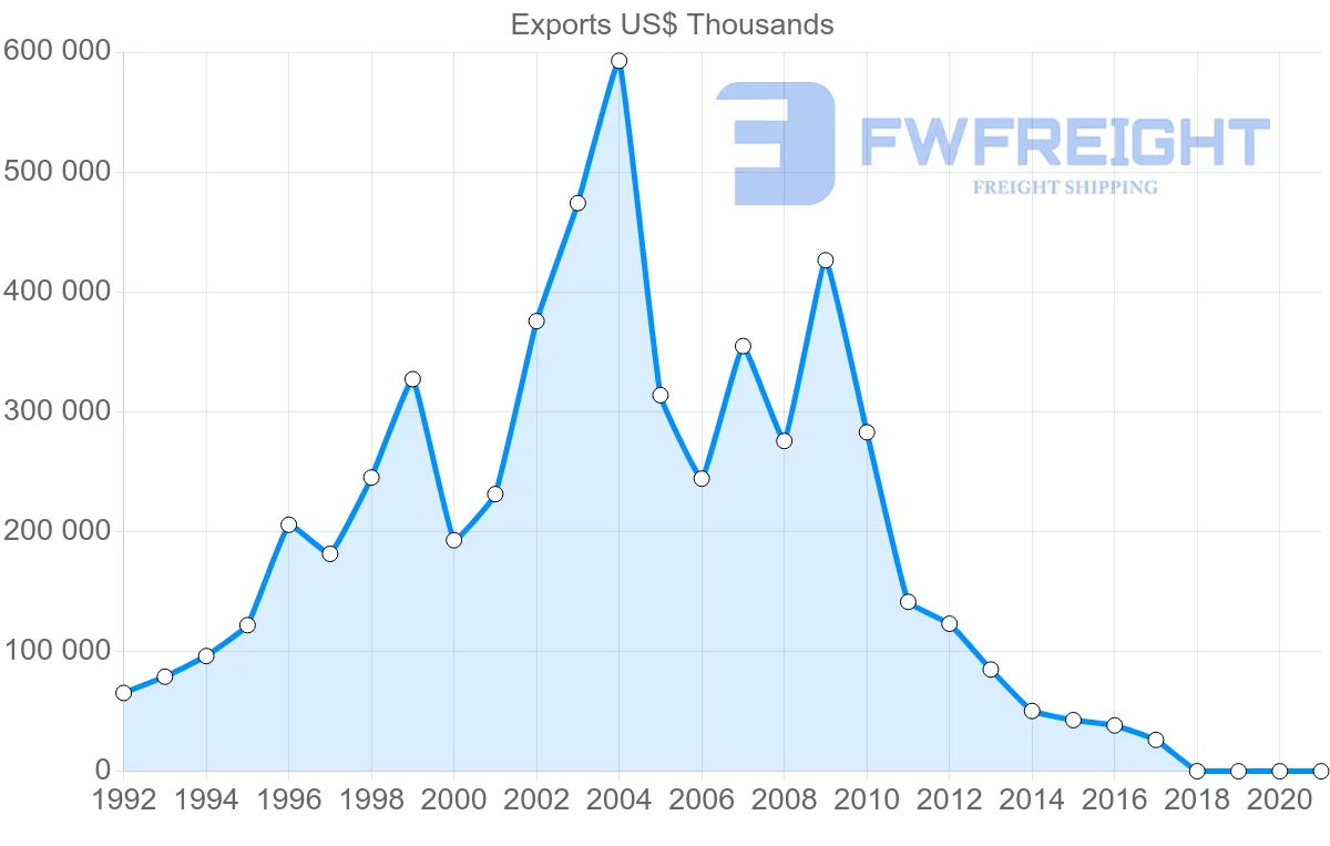 Shipping company from Kazakhstan to Latvia