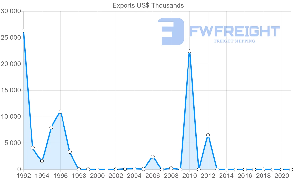 Shipping company from Kazakhstan to Libya