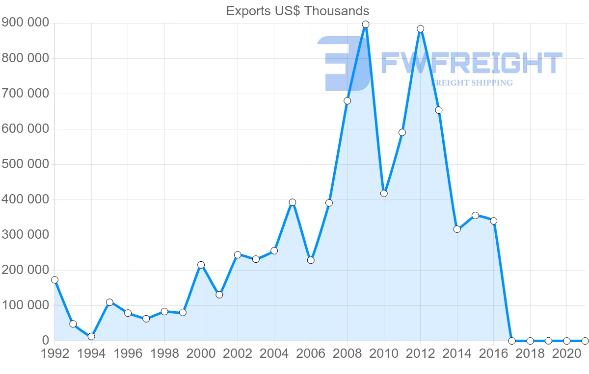 Shipping company from Kazakhstan to Lithuania