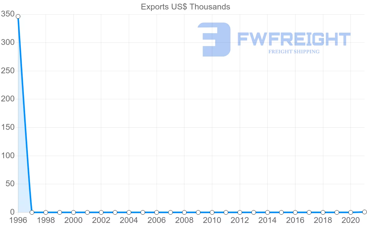 Shipping company from Kazakhstan to Macao