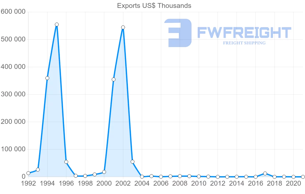 Shipping company from Kazakhstan to Malaysia