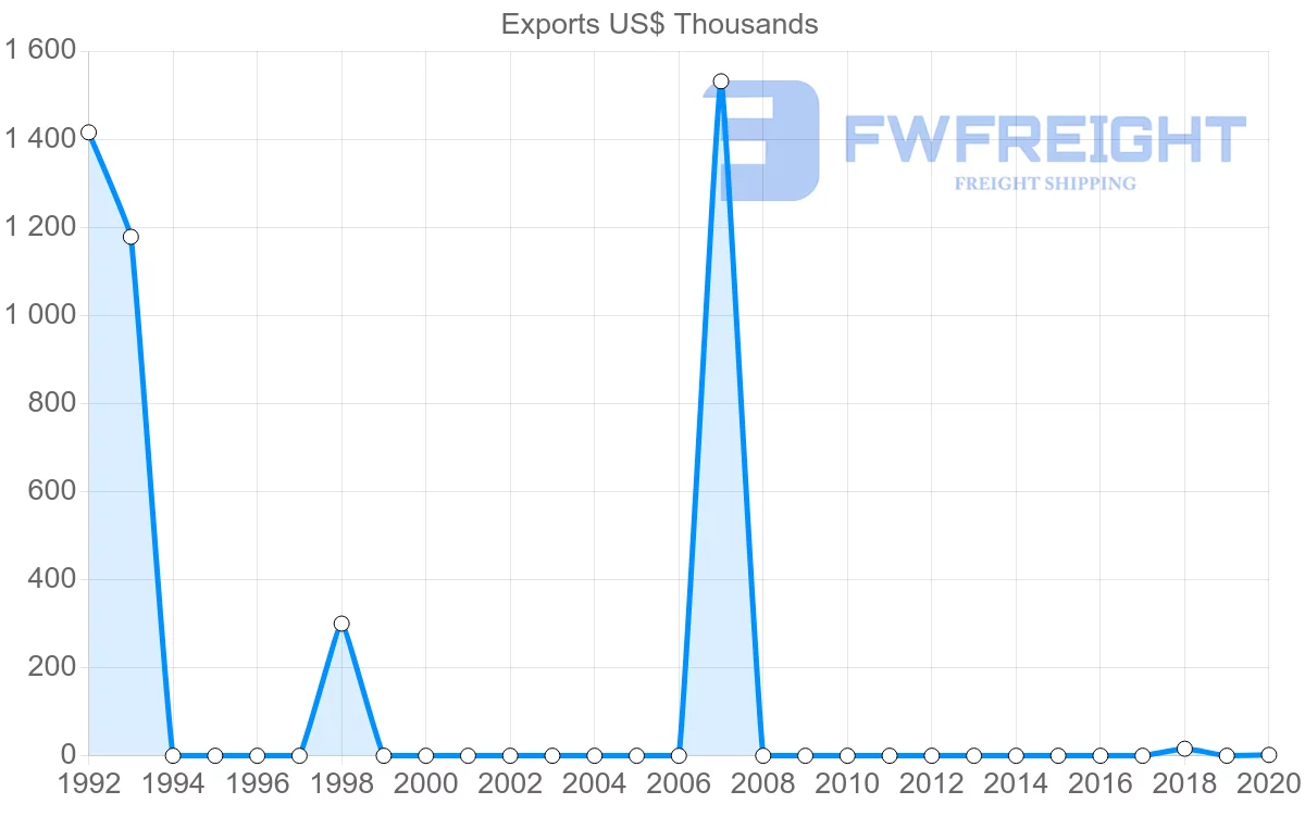 Shipping company from Kazakhstan to Mali