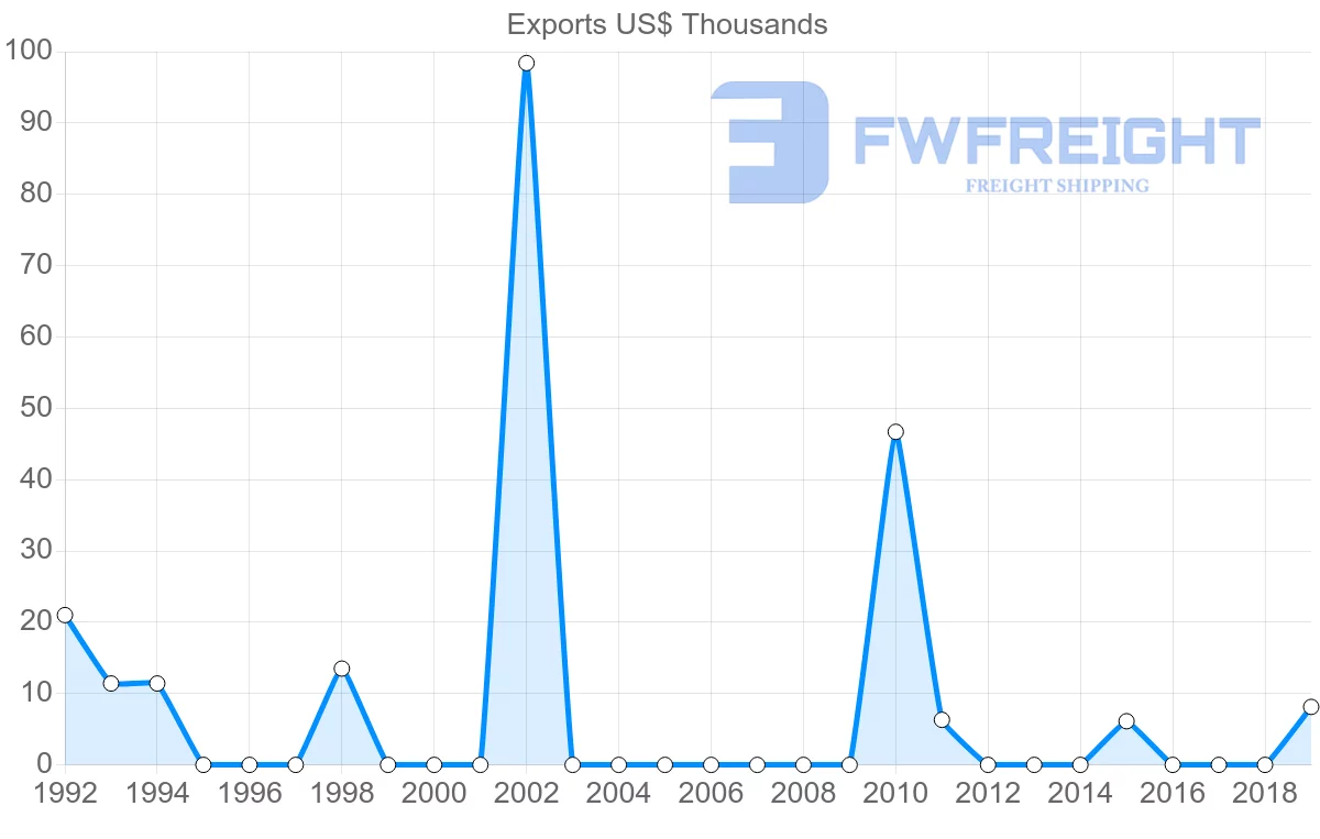 Shipping company from Kazakhstan to Mauritania