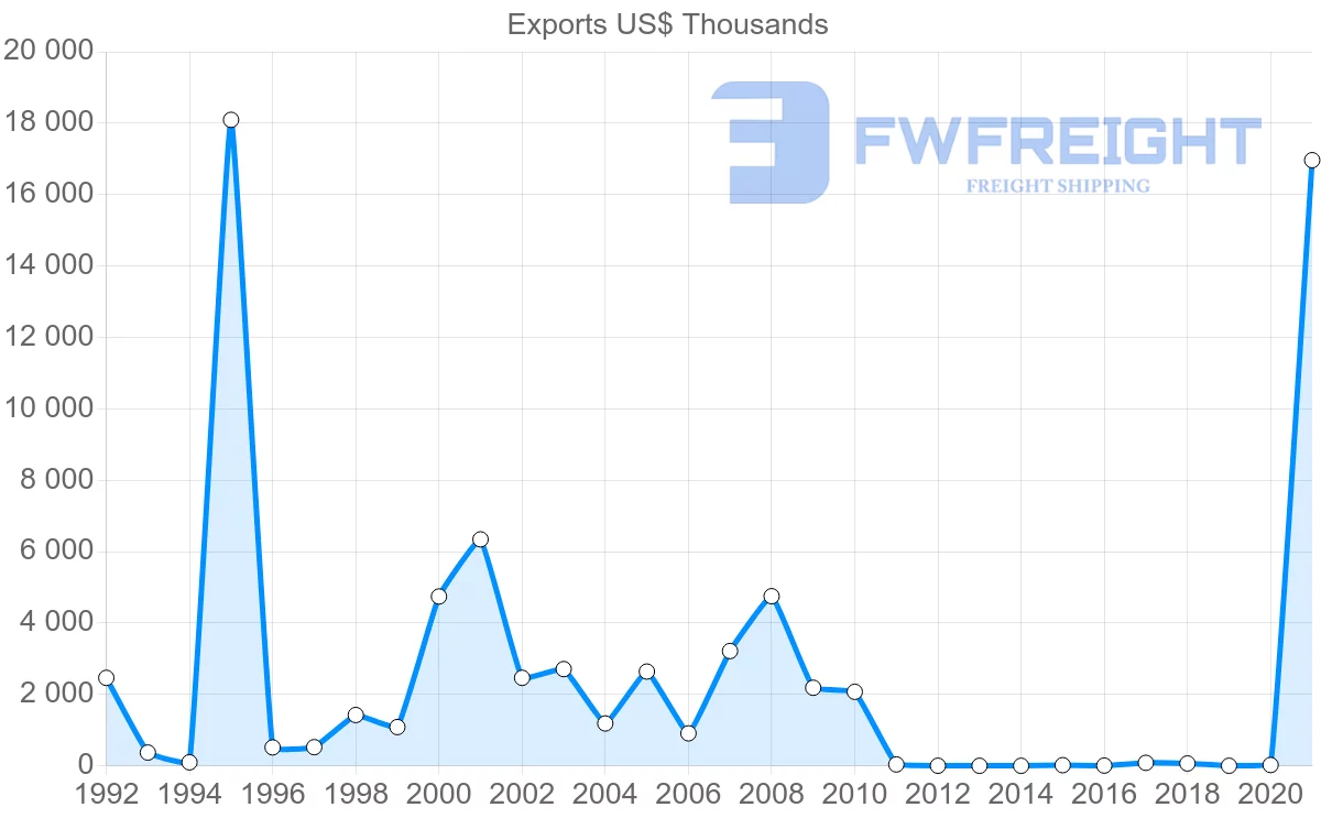 Shipping company from Kazakhstan to Mexico