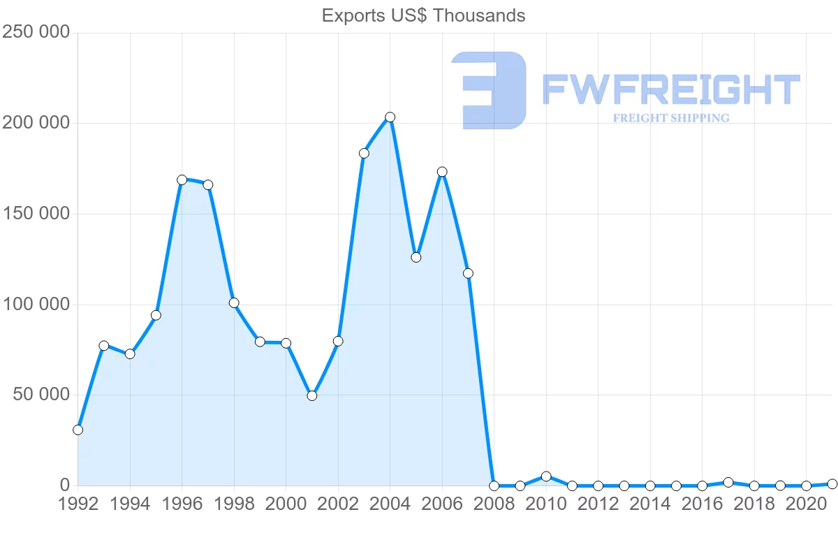 Shipping company from Kazakhstan to Morocco
