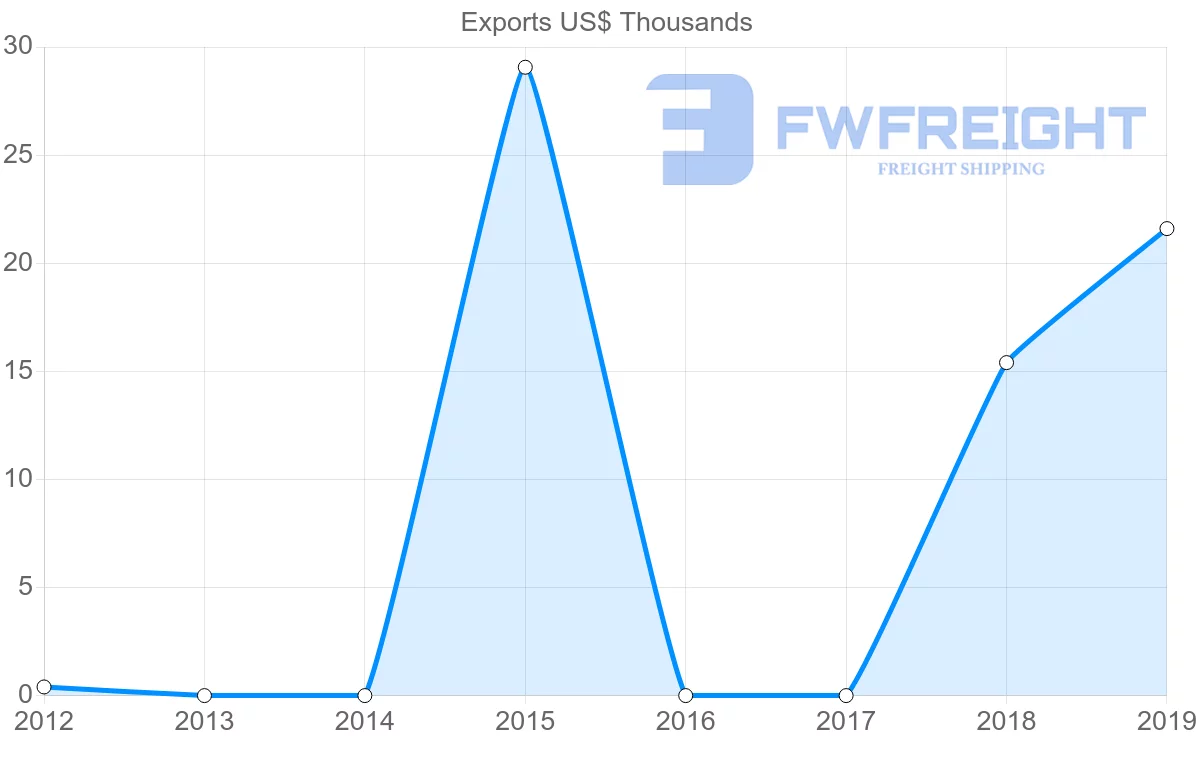 Shipping company from Kazakhstan to Myanmar