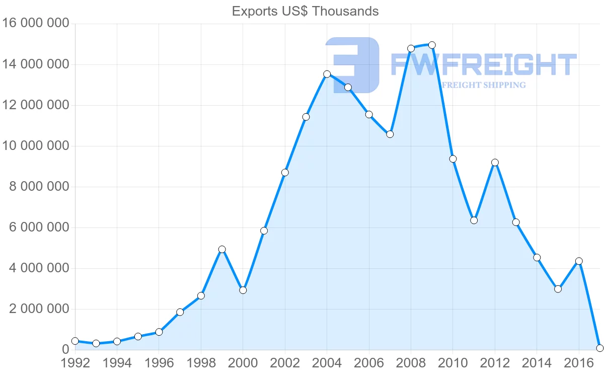 Shipping company from Kazakhstan to Netherlands