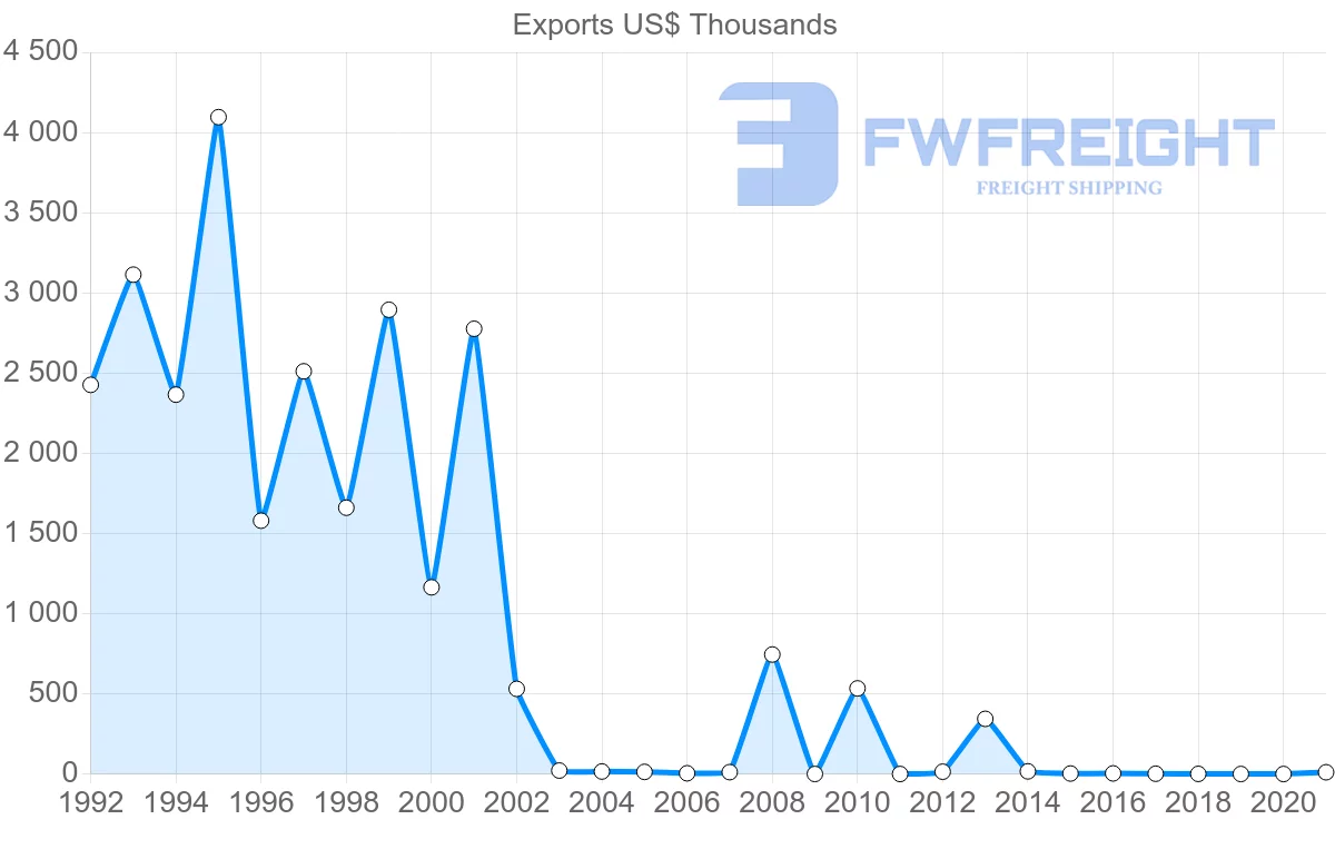 Shipping company from Kazakhstan to New Zealand