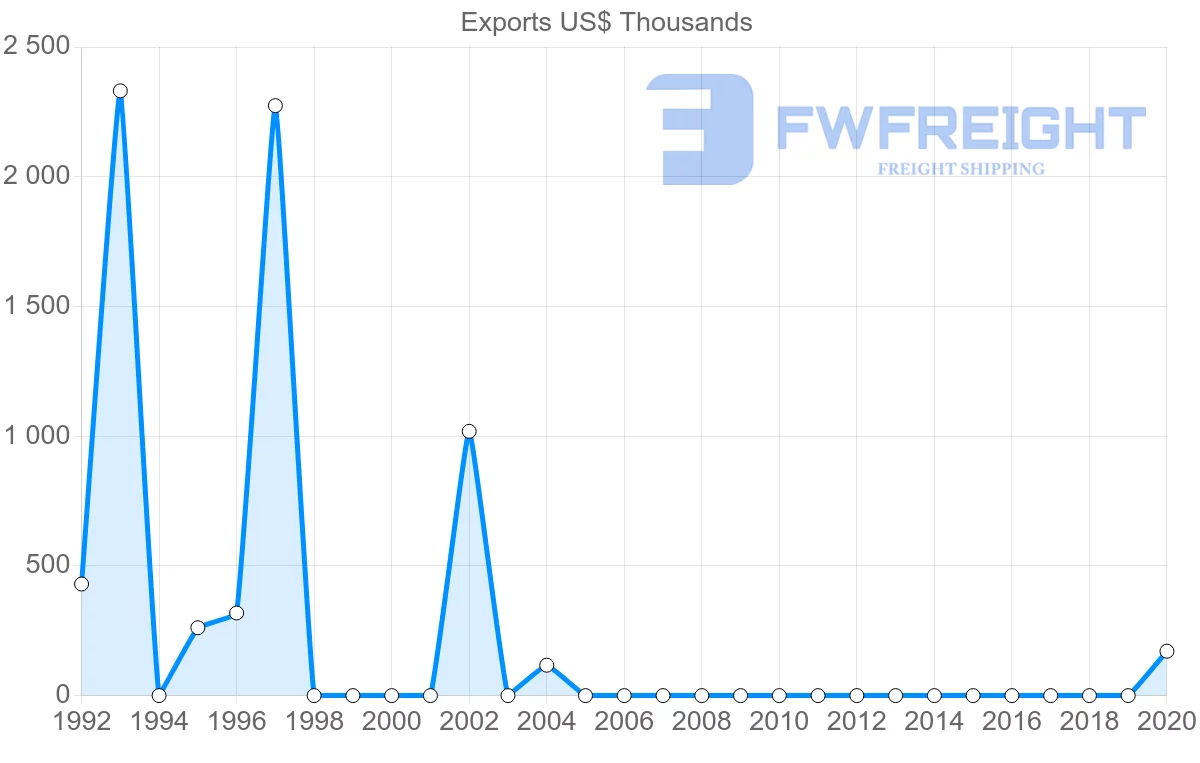 Shipping company from Kazakhstan to Nicaragua