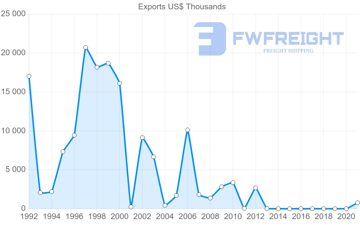 Shipping company from Kazakhstan to Nigeria