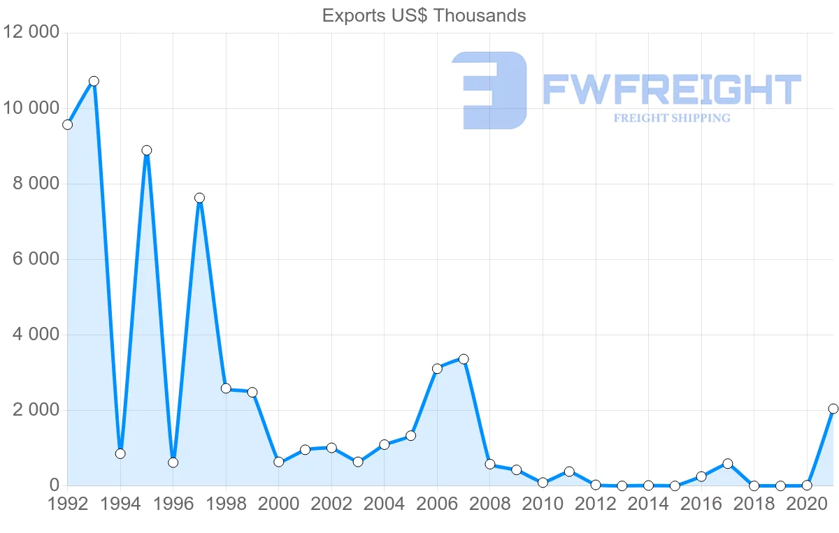 Shipping company from Kazakhstan to Oman