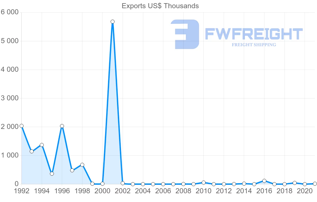 Shipping company from Kazakhstan to Peru