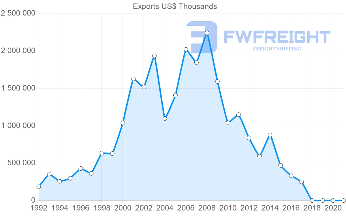 Shipping company from Kazakhstan to Poland