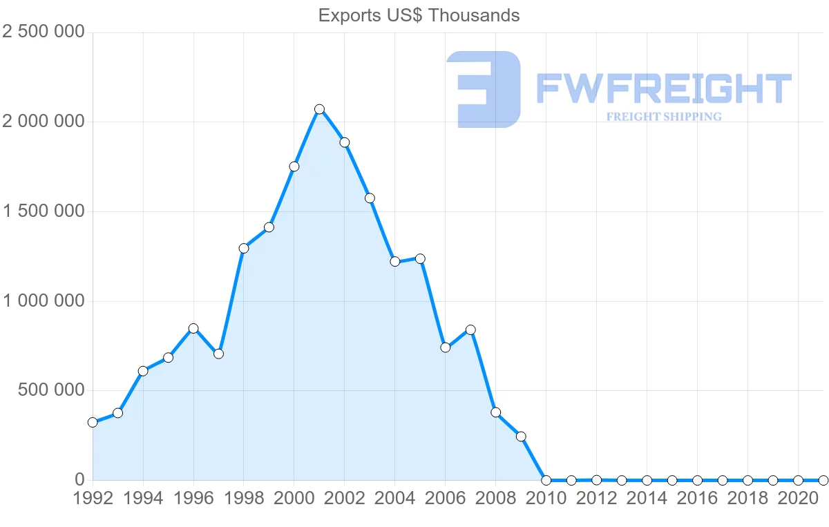 Shipping company from Kazakhstan to Portugal