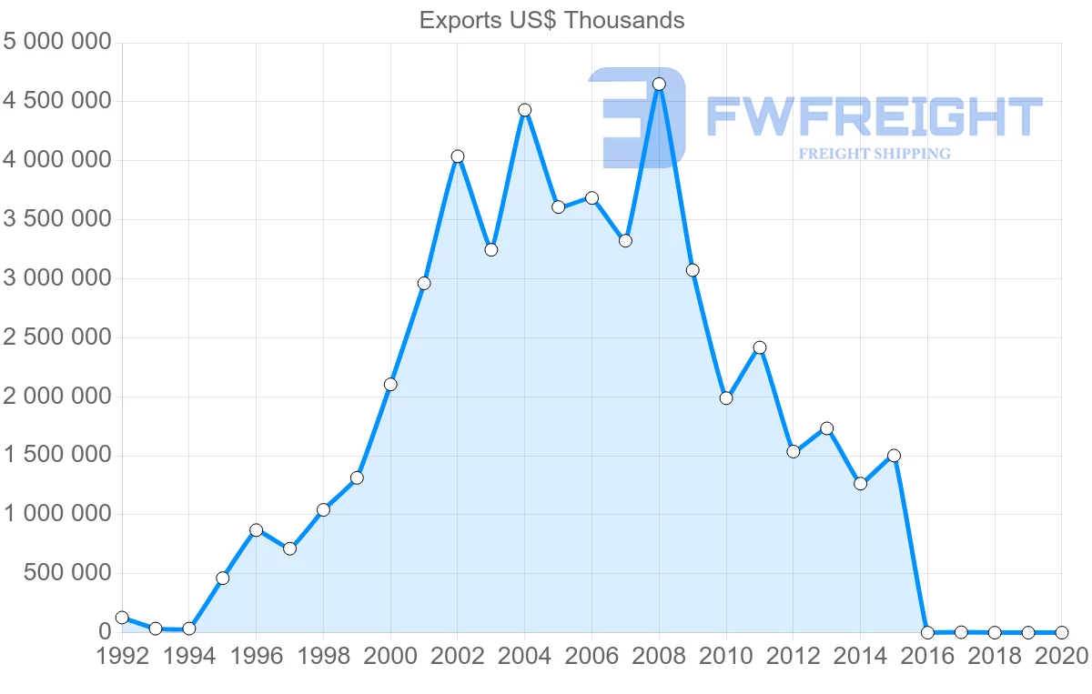 Shipping company from Kazakhstan to Romania