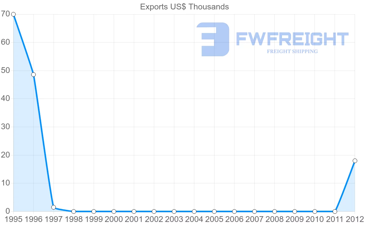 Shipping company from Kazakhstan to Sierra Leone