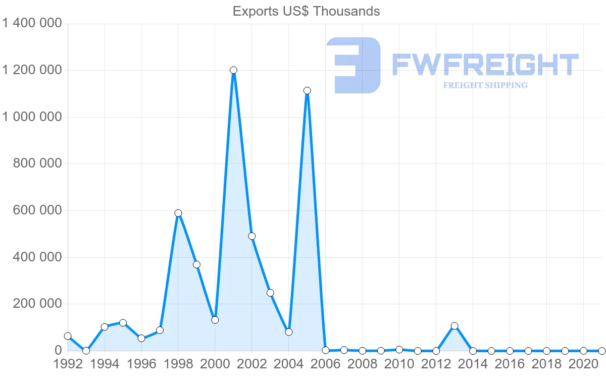 Shipping company from Kazakhstan to Singapore