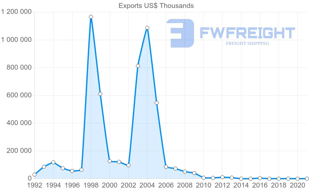 Shipping company from Kazakhstan to Slovakia