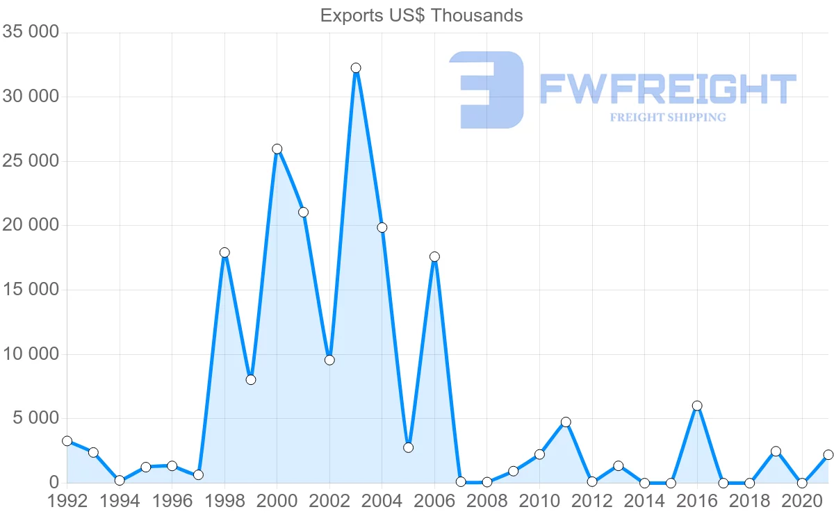 Shipping company from Kazakhstan to South Africa