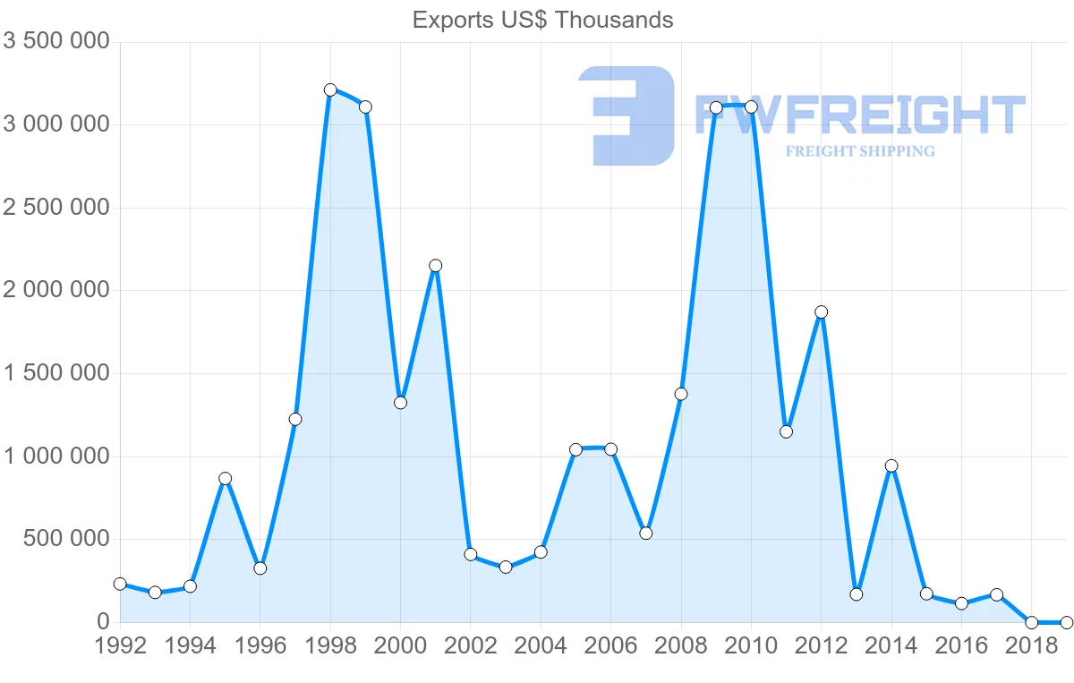 Shipping company from Kazakhstan to South Korea