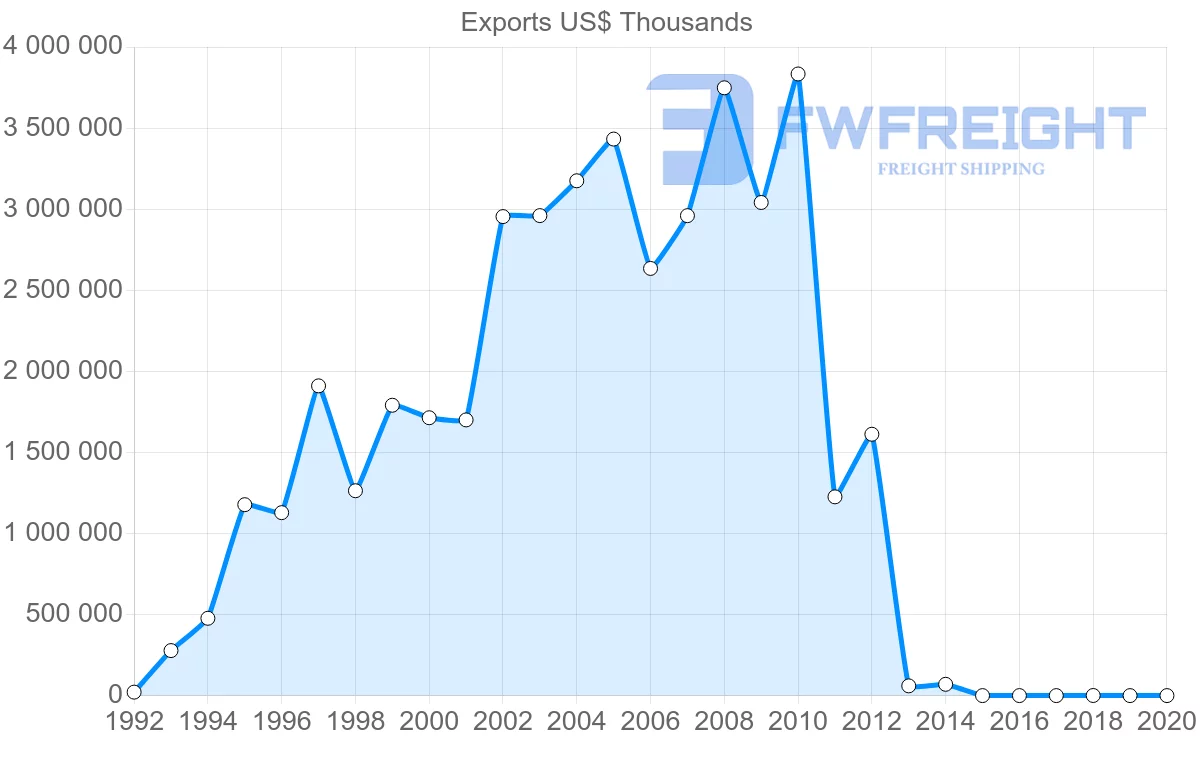 Shipping company from Kazakhstan to Spain