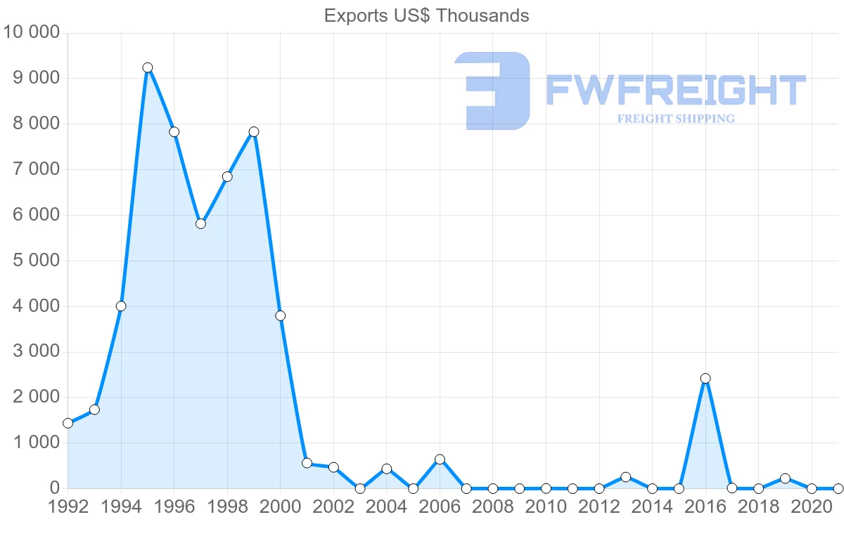 Shipping company from Kazakhstan to Sri Lanka