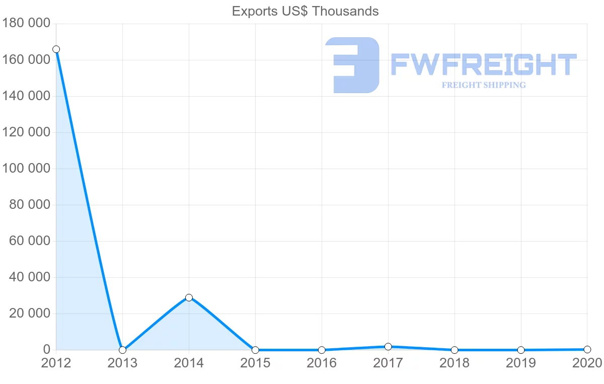 Shipping company from Kazakhstan to Sudan