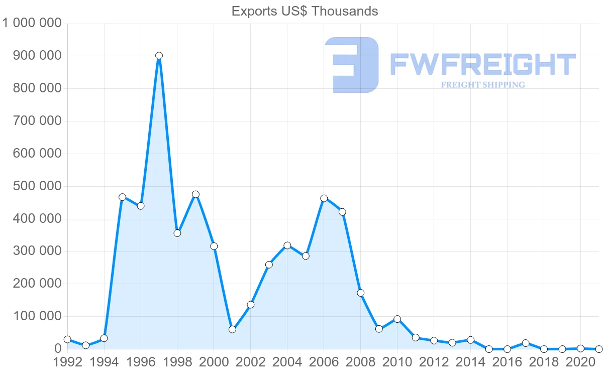 Shipping company from Kazakhstan to Sweden