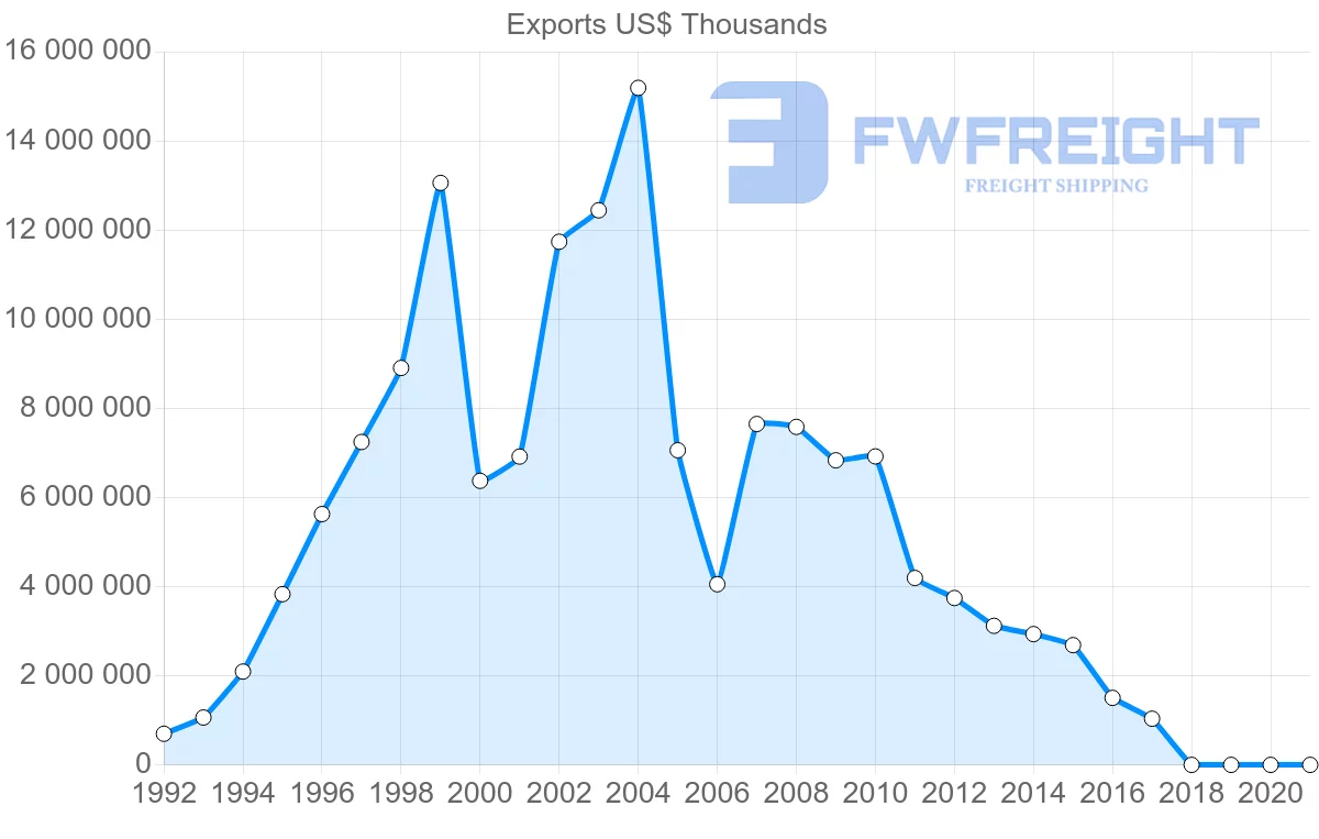 Shipping company from Kazakhstan to Switzerland
