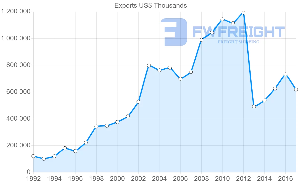Shipping company from Kazakhstan to Tajikistan