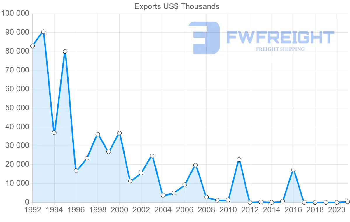 Shipping company from Kazakhstan to Thailand