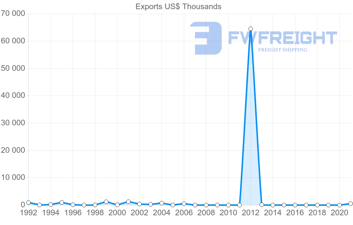 Shipping company from Kazakhstan to Trinidad and Tobago