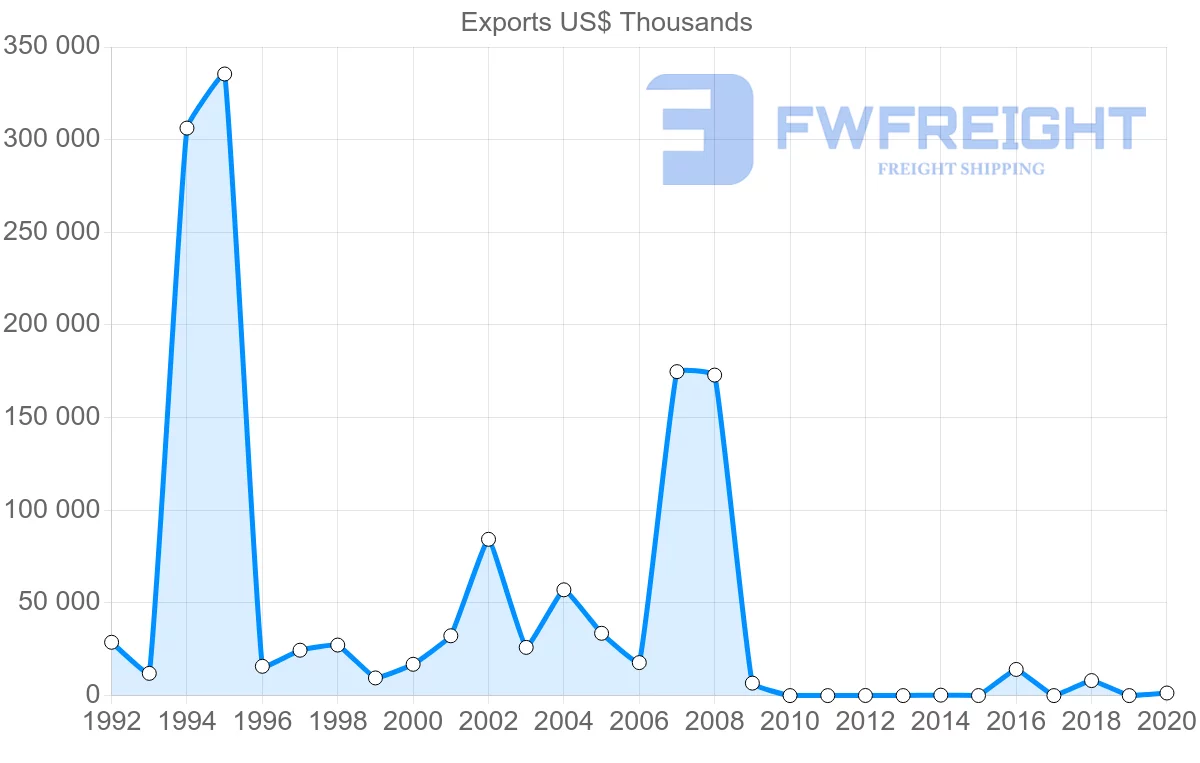 Shipping company from Kazakhstan to Tunisia