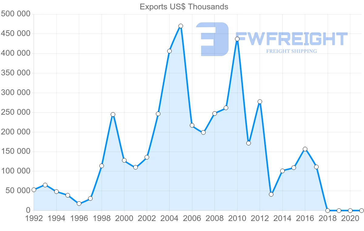 Shipping company from Kazakhstan to Turkmenistan