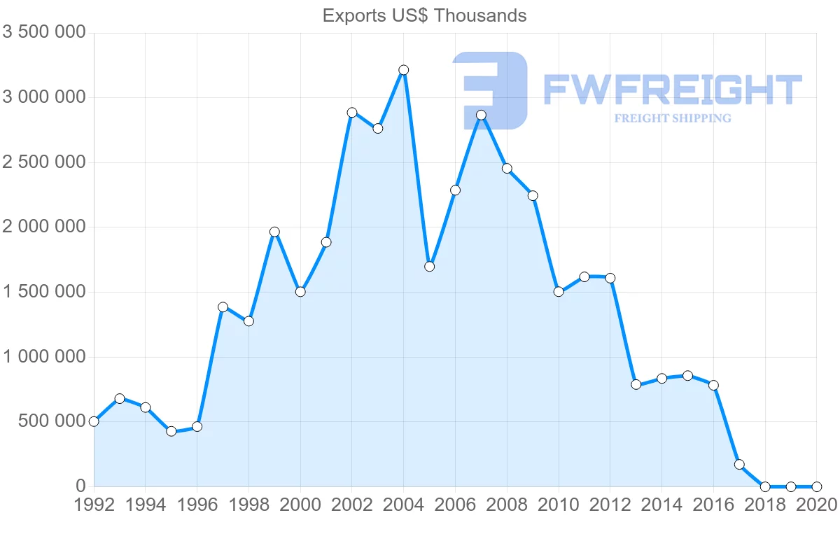 Shipping company from Kazakhstan to United Kingdom