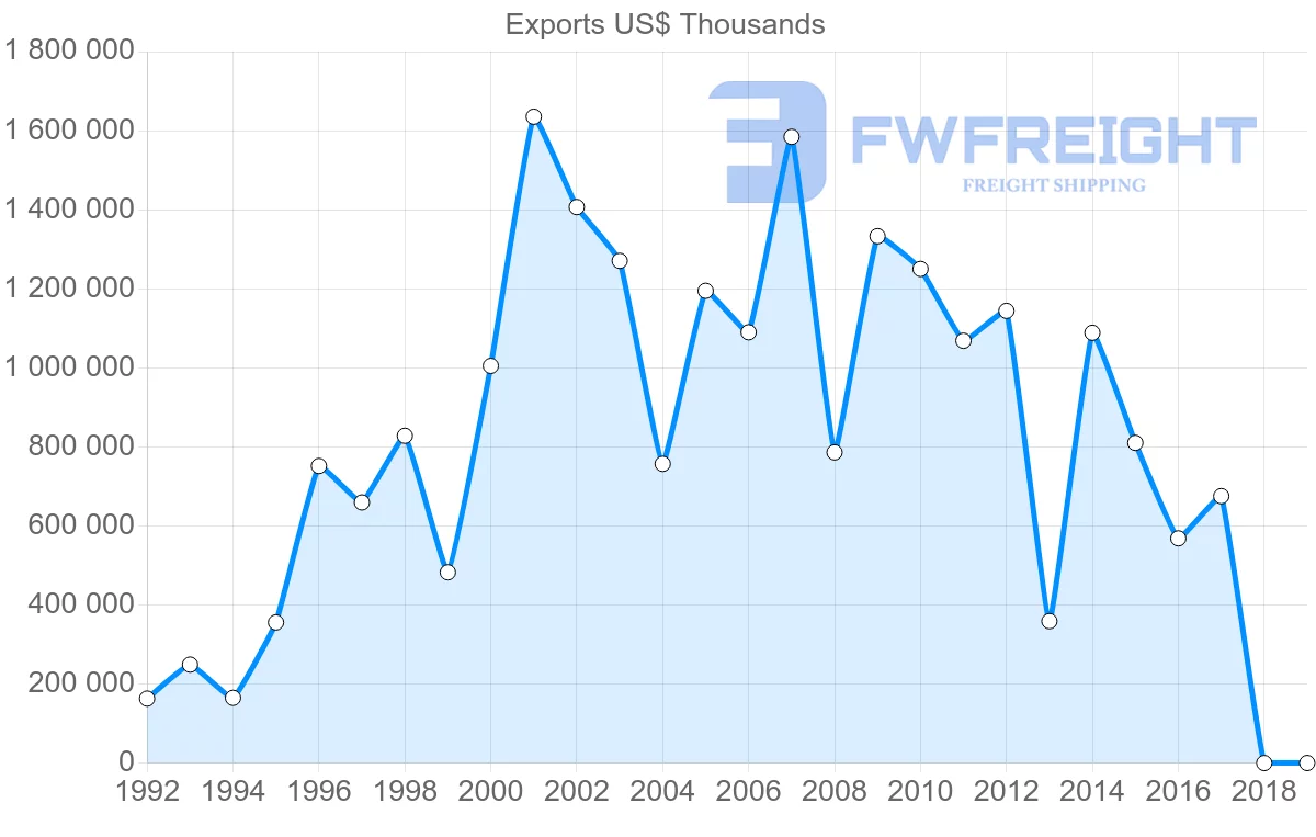 Shipping company from Kazakhstan to United States