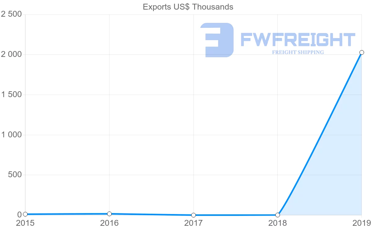 Shipping company from Kazakhstan to Uruguay