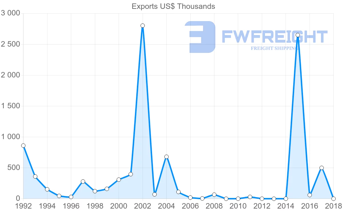 Shipping company from Kazakhstan to Venezuela