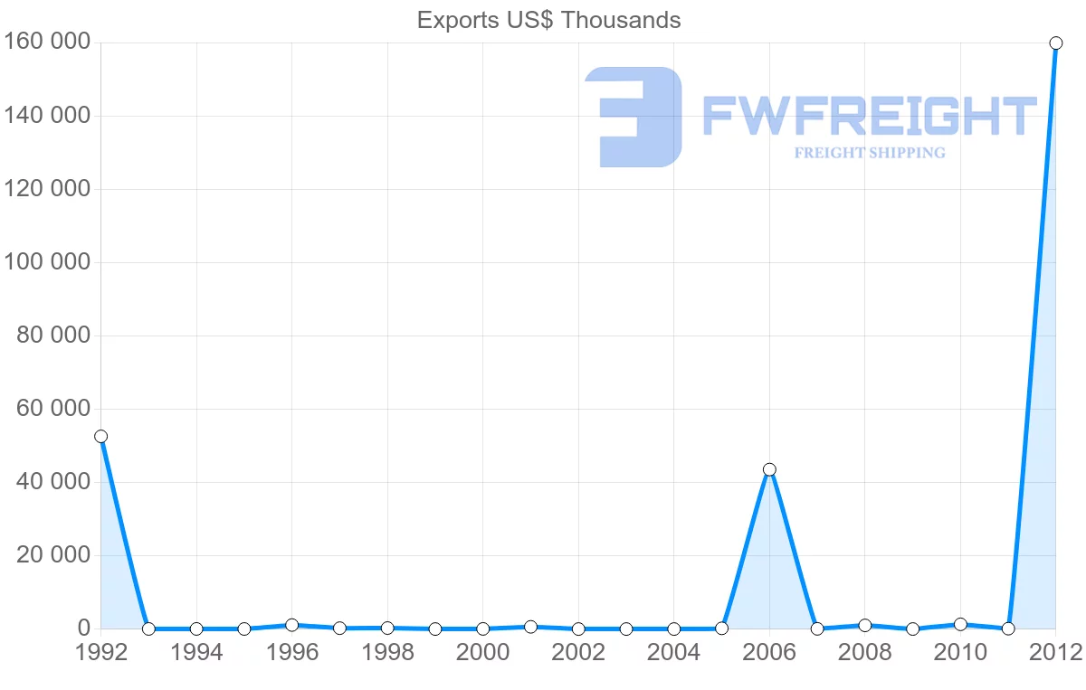 Shipping company from Kazakhstan to Yemen