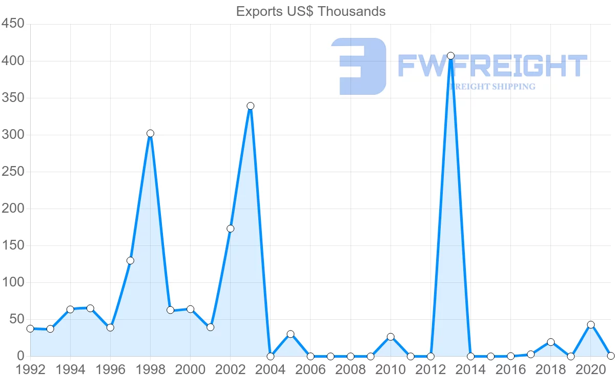 Shipping company from Kenya to Albania