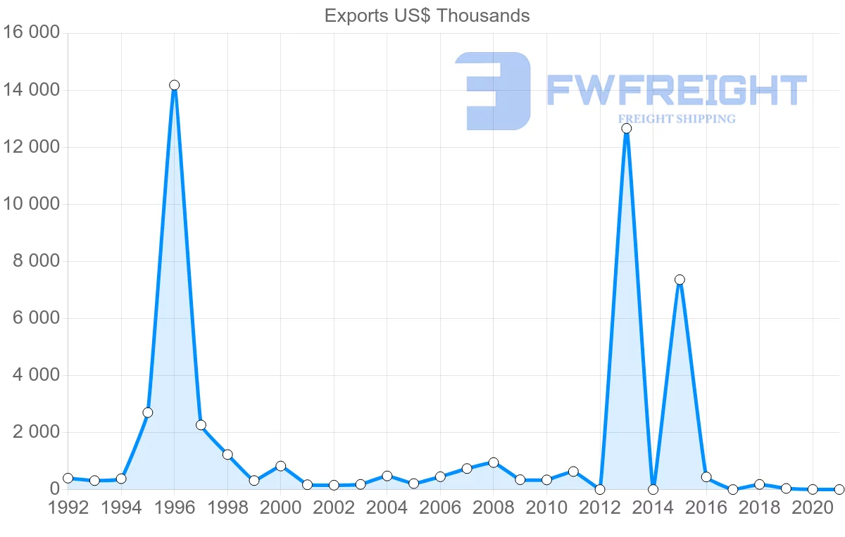 Shipping company from Kenya to Algeria